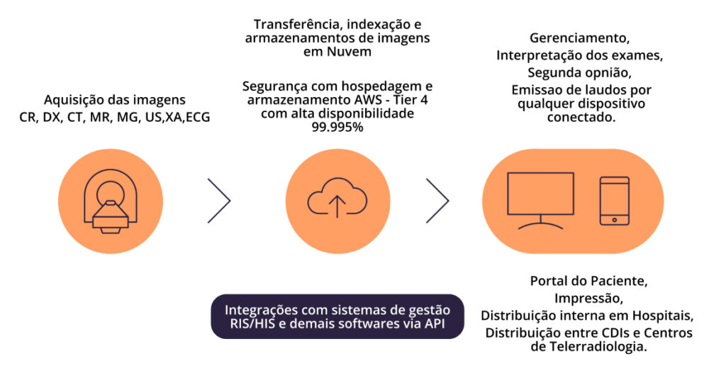 PACS em Nuvem - Dr. Tis